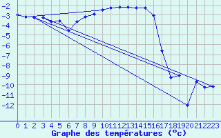 Courbe de tempratures pour Les Eplatures - La Chaux-de-Fonds (Sw)