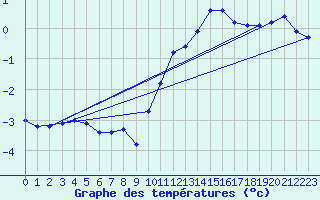 Courbe de tempratures pour Auberive (52)