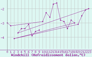 Courbe du refroidissement olien pour Giessen