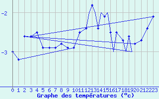 Courbe de tempratures pour Sandane / Anda