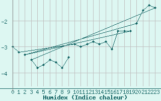 Courbe de l'humidex pour Tjotta