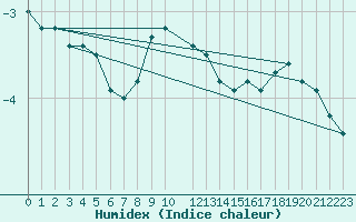 Courbe de l'humidex pour Monte Generoso