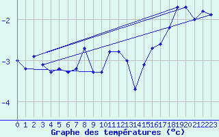 Courbe de tempratures pour Gubbhoegen