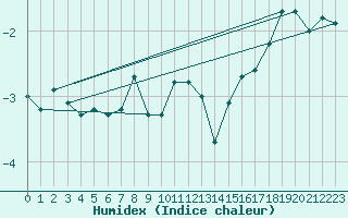 Courbe de l'humidex pour Gubbhoegen