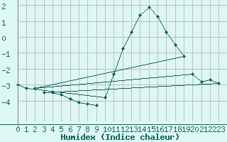 Courbe de l'humidex pour Thomery (77)