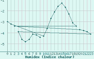 Courbe de l'humidex pour Baye (51)