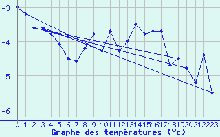 Courbe de tempratures pour Evolene / Villa