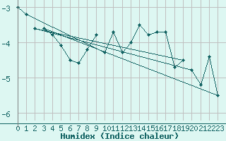 Courbe de l'humidex pour Evolene / Villa