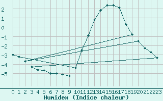 Courbe de l'humidex pour Nostang (56)