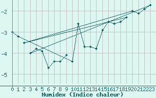 Courbe de l'humidex pour Bonnecombe - Les Salces (48)