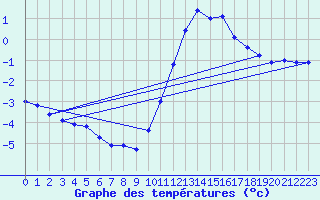 Courbe de tempratures pour Bourganeuf (23)