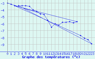 Courbe de tempratures pour Harstad