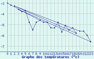 Courbe de tempratures pour Grimsel Hospiz