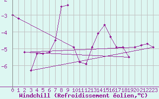 Courbe du refroidissement olien pour Retitis-Calimani