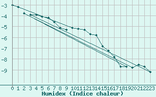 Courbe de l'humidex pour Sonnblick - Autom.