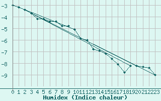 Courbe de l'humidex pour La Brvine (Sw)