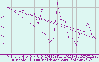 Courbe du refroidissement olien pour Byglandsfjord-Solbakken