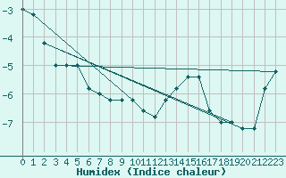 Courbe de l'humidex pour Monte Cimone