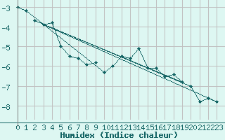 Courbe de l'humidex pour Pilatus