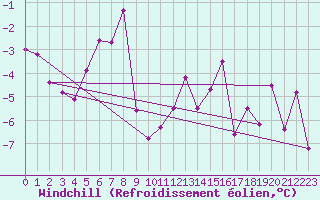 Courbe du refroidissement olien pour Windischgarsten