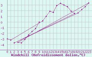 Courbe du refroidissement olien pour Gardelegen