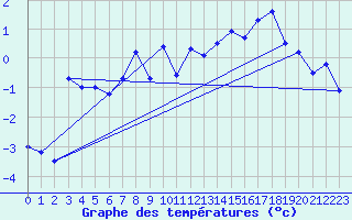 Courbe de tempratures pour Kilpisjarvi