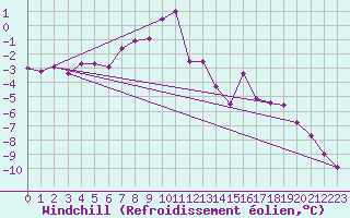 Courbe du refroidissement olien pour Vaestmarkum