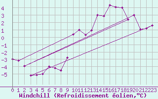 Courbe du refroidissement olien pour Albert-Bray (80)
