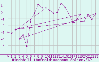 Courbe du refroidissement olien pour Gunnarn