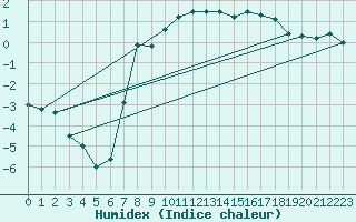 Courbe de l'humidex pour Meraker-Egge