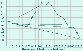 Courbe de l'humidex pour Santa Maria, Val Mestair