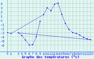 Courbe de tempratures pour Crnomelj