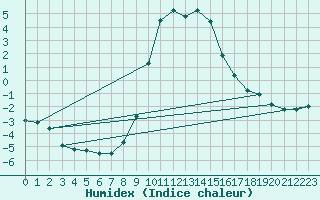 Courbe de l'humidex pour Feldkirchen