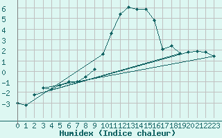 Courbe de l'humidex pour Hupsel Aws