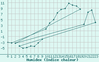 Courbe de l'humidex pour Innsbruck