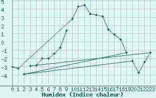 Courbe de l'humidex pour Piotta