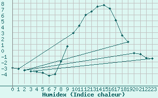 Courbe de l'humidex pour Berne Liebefeld (Sw)