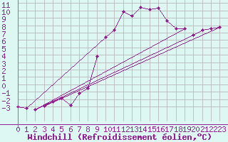 Courbe du refroidissement olien pour Bala