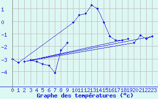 Courbe de tempratures pour Ischgl / Idalpe