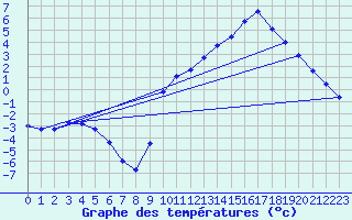 Courbe de tempratures pour Lasfaillades (81)