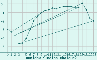 Courbe de l'humidex pour Kokkola Tankar