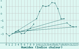 Courbe de l'humidex pour Mariehamn