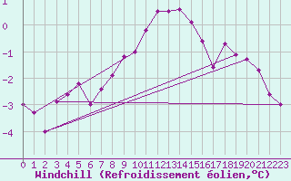 Courbe du refroidissement olien pour Marnitz