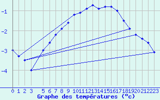 Courbe de tempratures pour Sonnblick - Autom.