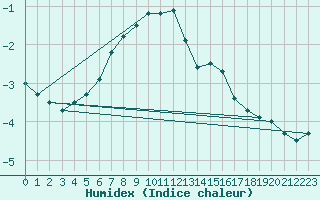 Courbe de l'humidex pour Joensuu Linnunlahti