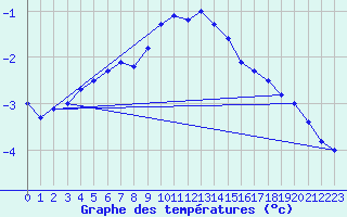 Courbe de tempratures pour Ahaus