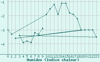 Courbe de l'humidex pour Paganella