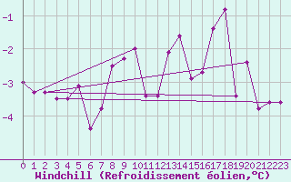 Courbe du refroidissement olien pour Sletnes Fyr