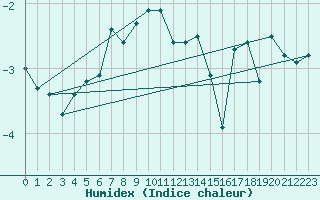 Courbe de l'humidex pour Tynset Ii