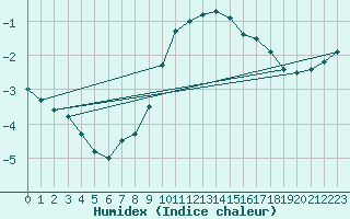 Courbe de l'humidex pour Wielenbach (Demollst